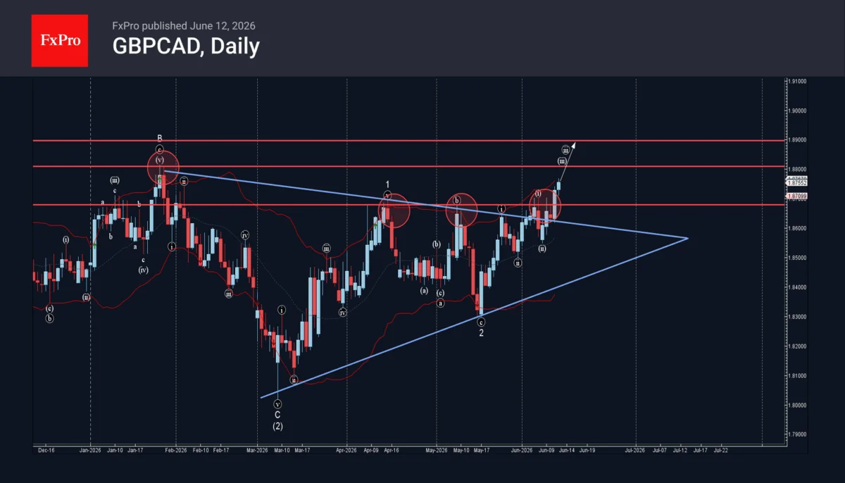 GBPCAD Surges Past Key Resistance, Analysts Eye Further Upside Potential