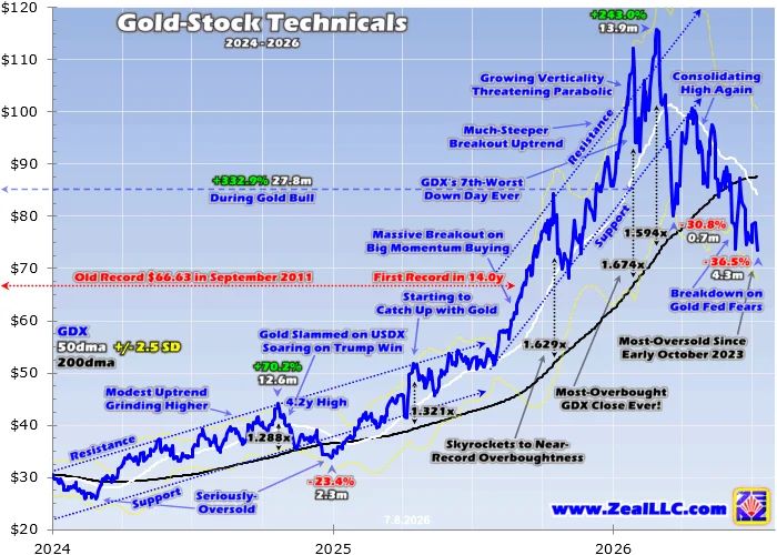 The Great Disconnect: Why Gold Miners Are Primed for a Historic Rebound