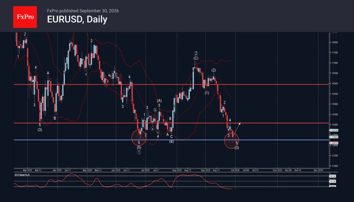 EUR/USD Technical Analysis: Bullish Reversal Off the 1.1300 Support Sets Sights on 1.1400
