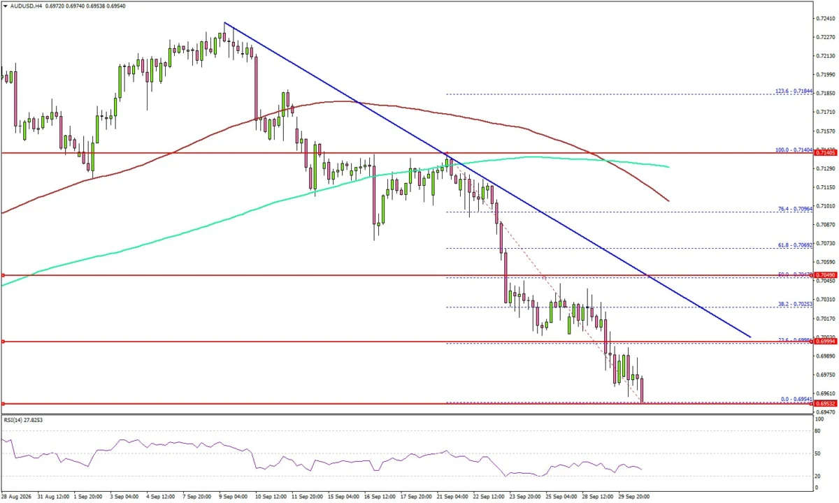 AUD/USD Faces Intense Bearish Pressure Below Key 0.7000 Milestone as Gold Holds Steady Above $4,120