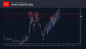 Brent Crude Surges Past Key Resistance: Technical Breakout Signals Further Upside Toward $113.80