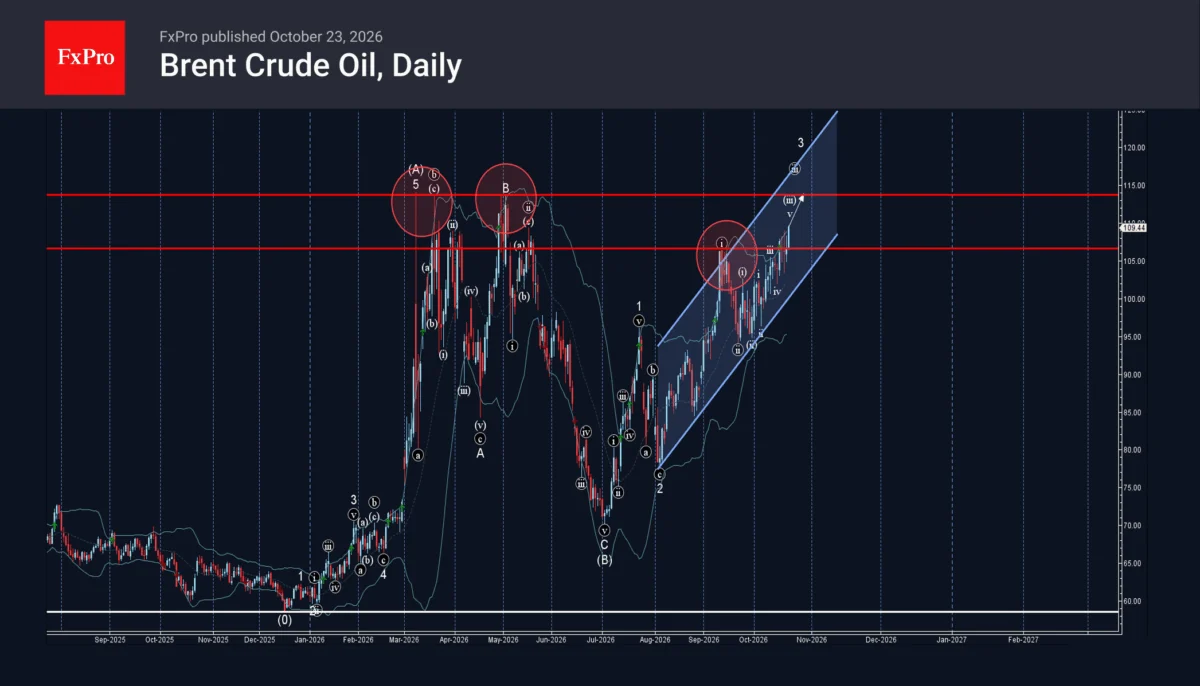 Brent Crude Surges Past Key Resistance: Technical Breakout Signals Further Upside Toward $113.80