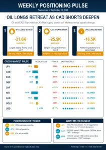CFTC Positioning Pulse: Crude Bulls Retreat, Canadian Dollar Shorts Deepen, and Gold Flashes Crowded Extremes