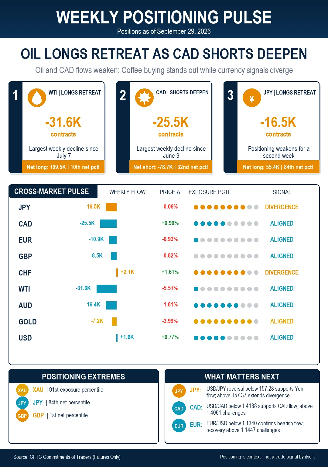 CFTC Positioning Pulse: Crude Bulls Retreat, Canadian Dollar Shorts Deepen, and Gold Flashes Crowded Extremes