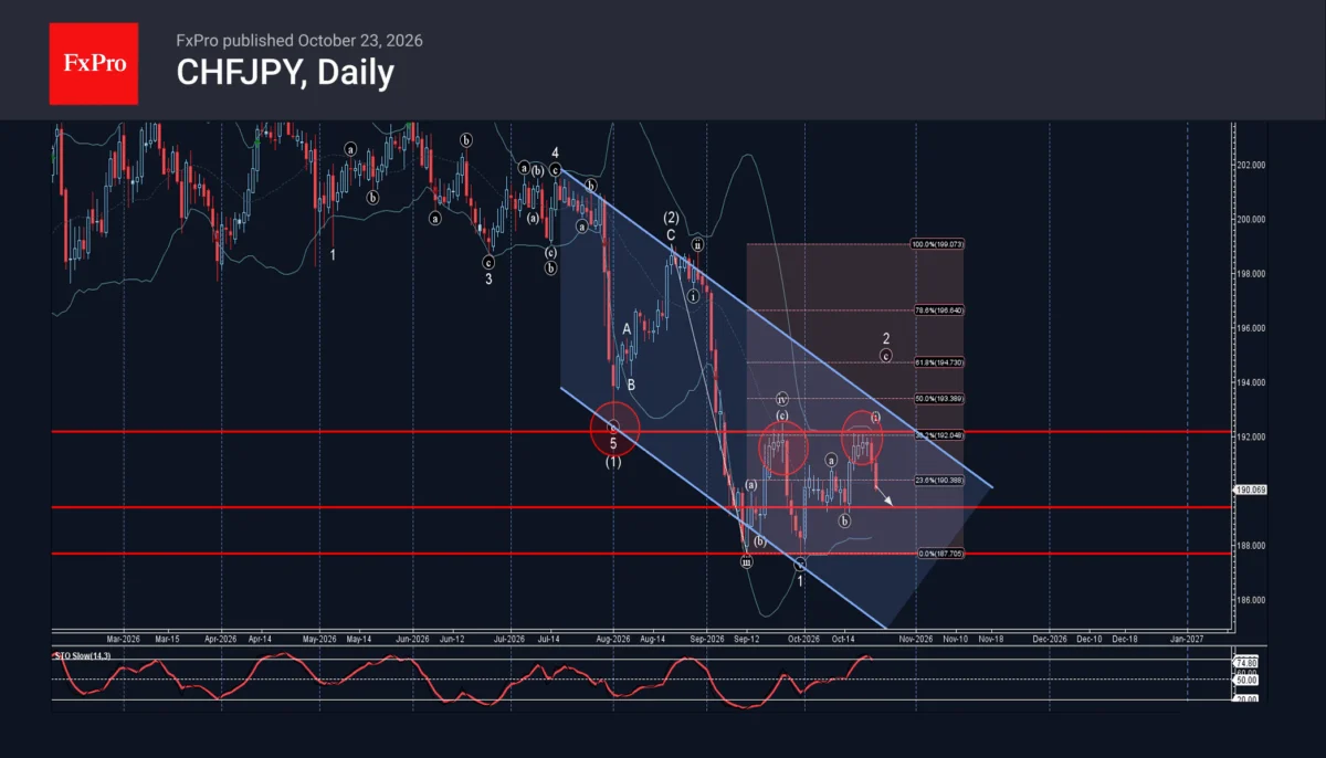 CHF/JPY Technical Analysis: Bearish Reversal from 192.15 Resistance Opens Path Toward 189.50