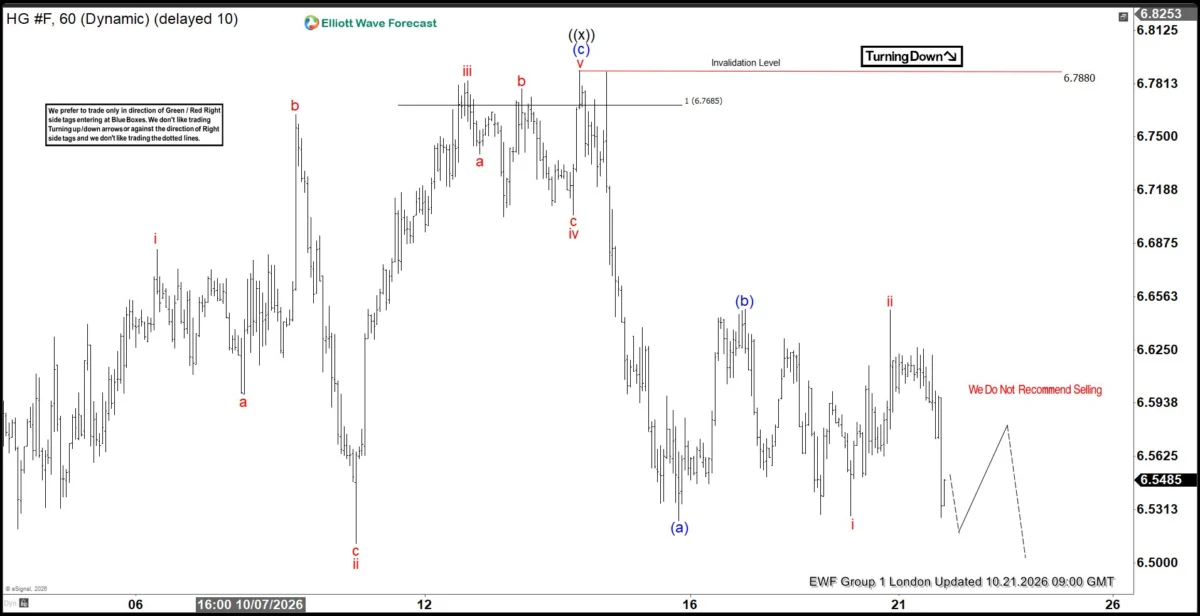 Copper Futures Under Pressure: Navigating the Bearish Elliott Wave Zigzag Setup