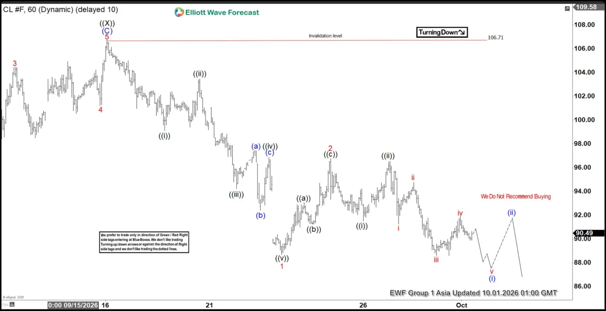 Crude Oil Eyes Deep Correction: Elliott Wave Analysis Points to Sub-$70 Targets Amid Persistent Bearish Momentum
