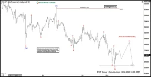 Dow Futures (YM) Elliott Wave Analysis: Bearish Sequence Targets 47,542 – 49,569 as Corrective Pressures Mount