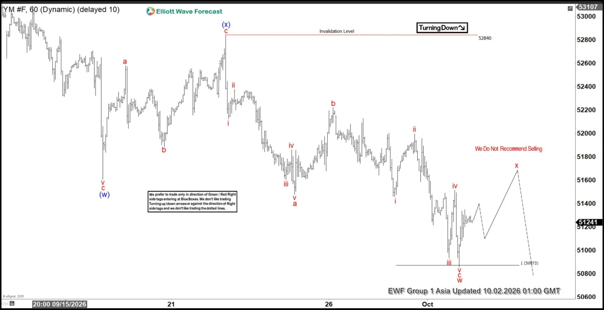 Dow Futures (YM) Elliott Wave Analysis: Bearish Sequence Targets 47,542 – 49,569 as Corrective Pressures Mount