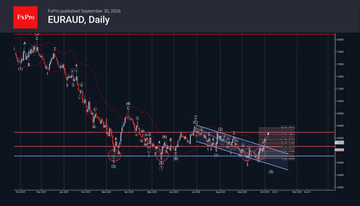 EUR/AUD Technical Outlook: Bullish Momentum Builds as Currency Pair Breaks Crucial Daily Down Channel