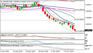 EUR/GBP Slumps to Multi-Month Lows as French Fiscal Pressures Collide with Hotter UK Inflation