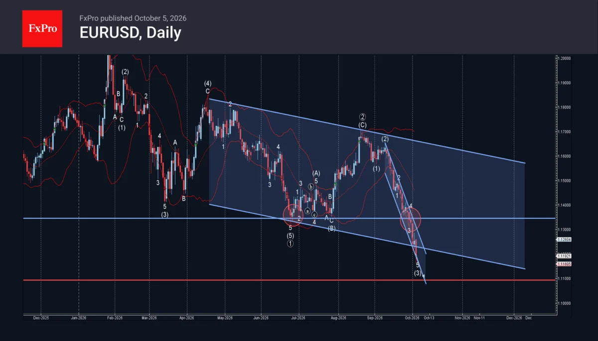 EUR/USD Bearish Outlook Intensifies as Major Channel Breakdown Targets 1.1100