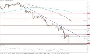 EUR/USD Extends Bearish Slide Below 1.1200 as US Dollar Dominates Forex Markets: Comprehensive Technical Analysis