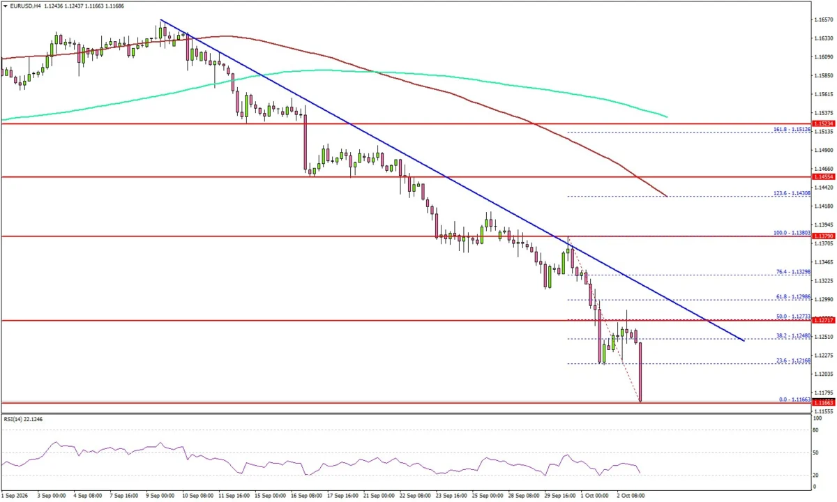 EUR/USD Extends Bearish Slide Below 1.1200 as US Dollar Dominates Forex Markets: Comprehensive Technical Analysis