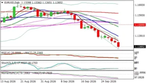 EUR/USD Plunges to 17-Month Lows as Energy Shocks, Political Turmoil, and Dollar Dominance Converge