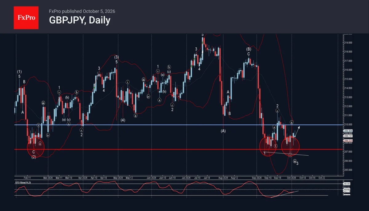 GBP/JPY Market Analysis: Bullish Reversal at Key 207.25 Support Sets Sights on 210.00 Resistance