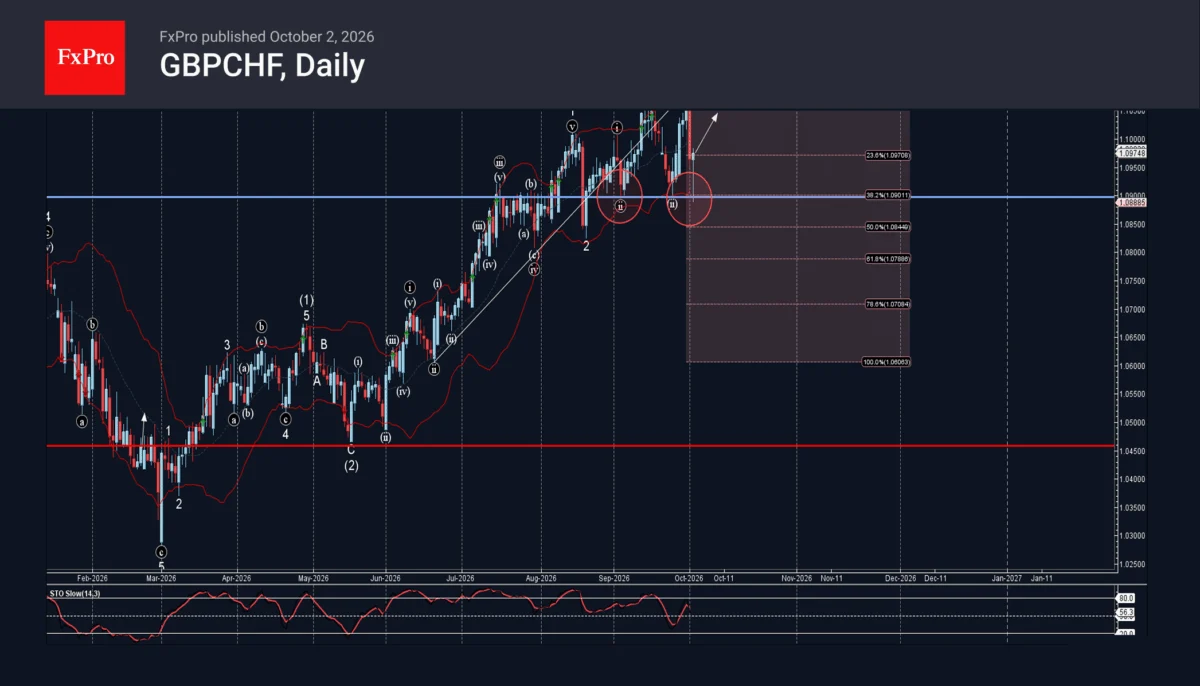 GBPCHF Technical Analysis: Bullish Reversal at Critical Support Sets Sights on 1.1060
