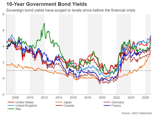 Global Markets on Edge: The Iran Conflict and the Bond Market Reckoning