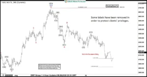 Gold Price Analysis: Navigating the XAUUSD Correction Through Advanced Elliott Wave Theory