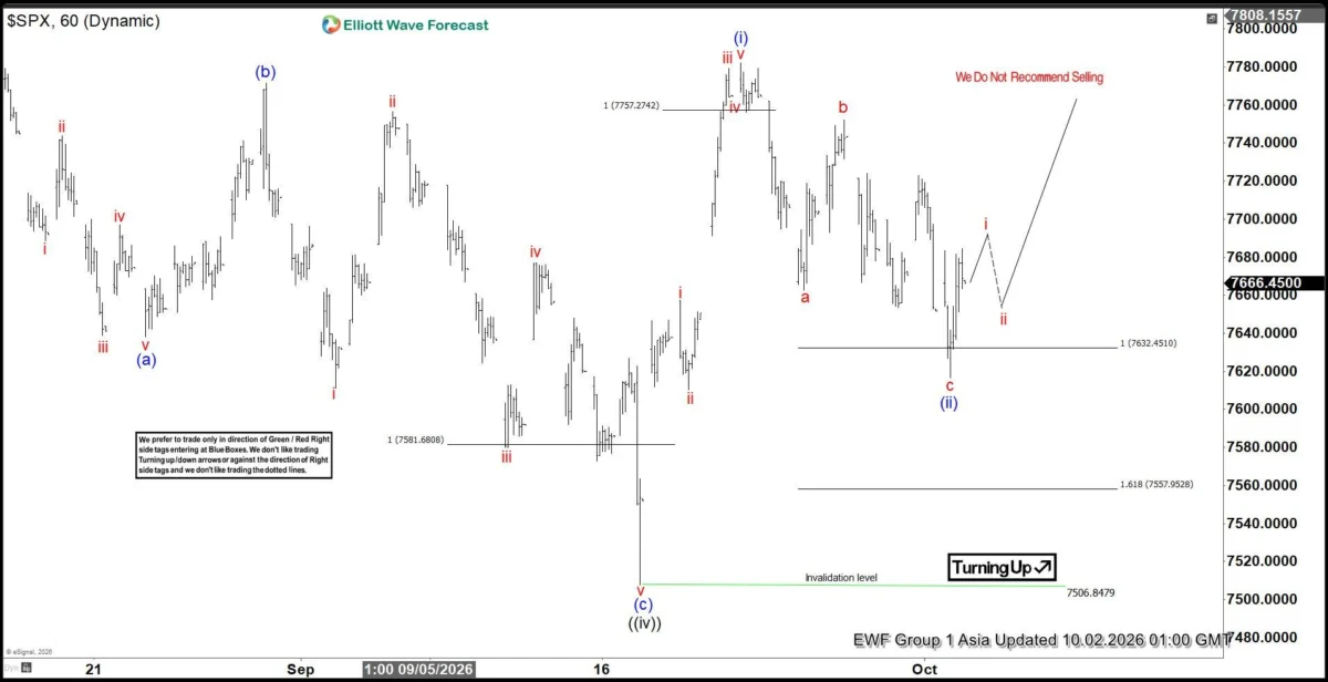 Navigating the S&P 500: An In-Depth Elliott Wave Technical Analysis and Market Breakdown