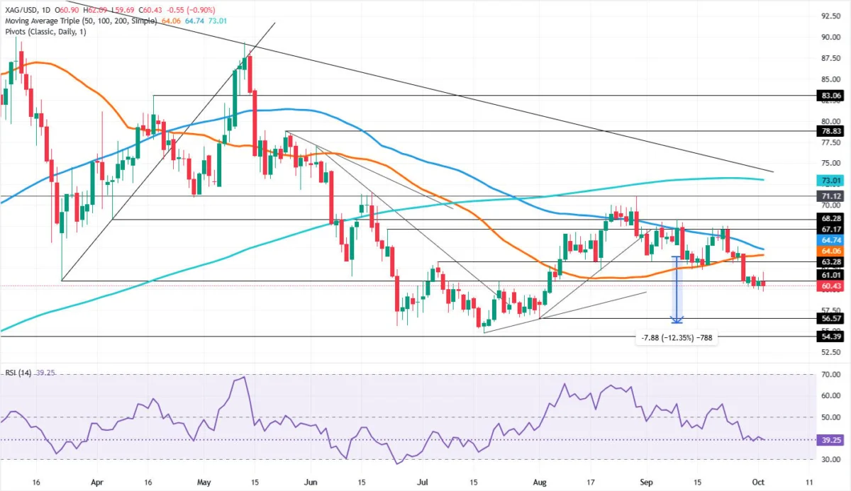 Silver Extends Losses as Treasury Yields Rebound: Technical Pressures Mount on XAG/USD Near the $60 Threshold