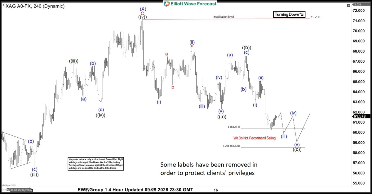Silver Prices Navigate Complex Corrective Cycle: An In-Depth Elliott Wave Technical Analysis