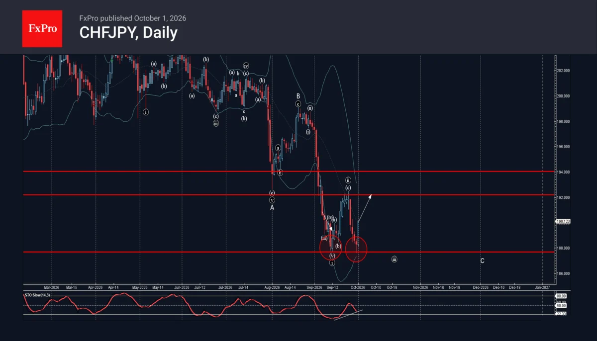 Technical Analysis Spotlight: CHF/JPY Eyes a Rebound Toward 192.15 Following a Bullish Double Bottom Reversal