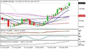 US Dollar Index Surges to Multi-Year Highs Amid Energy Inflation, Bond Market Selloff, and Hawkish Federal Reserve Expectations