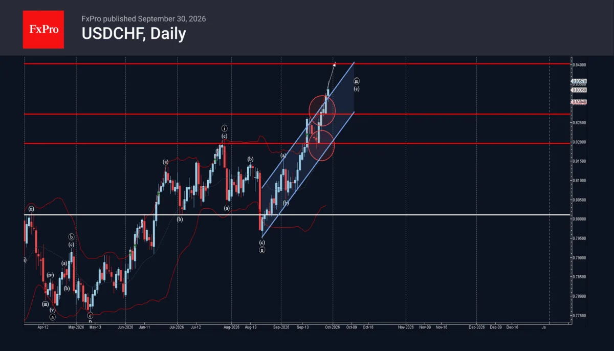 USD/CHF Surge: Bulls Take Control as Pair Breaks Crucial 0.8280 Resistance