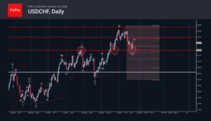 USD/CHF Technical Analysis: Bullish Reversal at 0.8200 Support Signals Potential Move Toward 0.8300