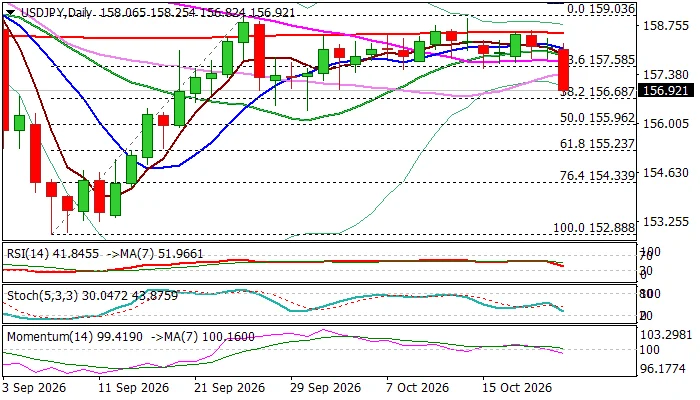 USD/JPY Plunges 0.8% as Bears Breach Key Technical Levels: Comprehensive Market Analysis