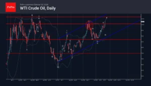 WTI Crude Oil Surges Past $100.70 Resistance: Technical Analysis Points to Further Gains Toward $106.70