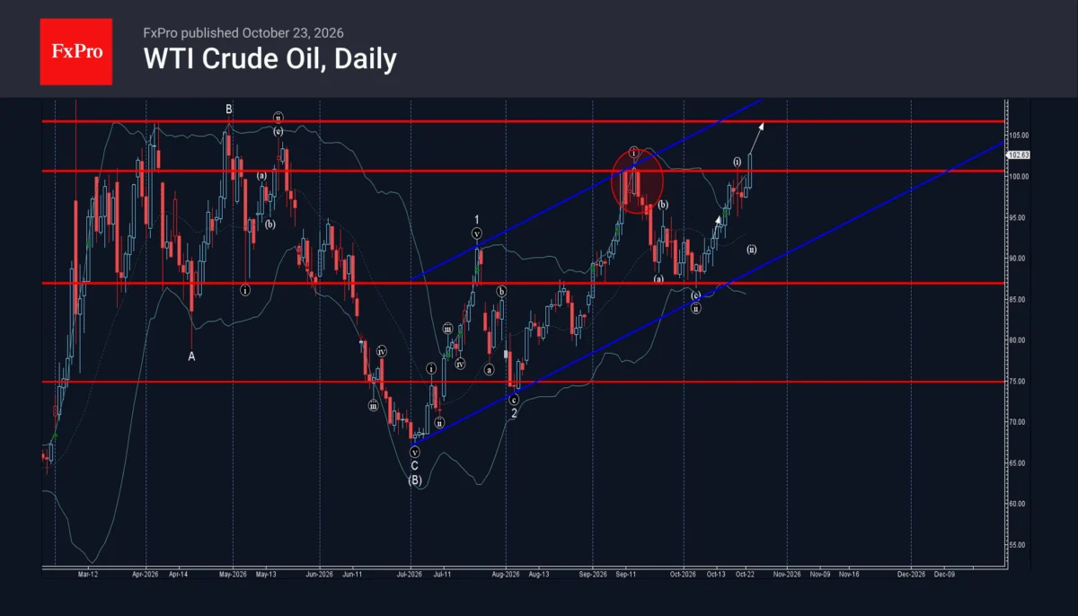 WTI Crude Oil Surges Past $100.70 Resistance: Technical Analysis Points to Further Gains Toward $106.70